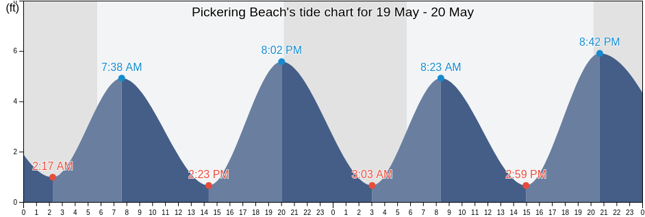 Pickering Beach, Kent County, Delaware, United States tide chart
