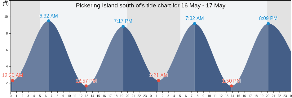 Pickering Island south of, Knox County, Maine, United States tide chart