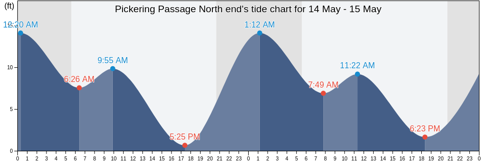 Pickering Passage North end, Mason County, Washington, United States tide chart