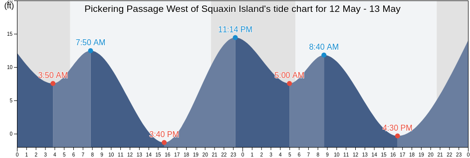 Pickering Passage West of Squaxin Island, Mason County, Washington, United States tide chart