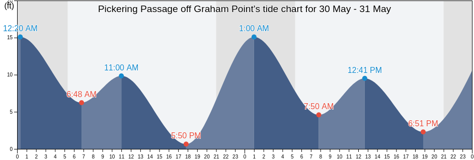 Pickering Passage off Graham Point, Mason County, Washington, United States tide chart