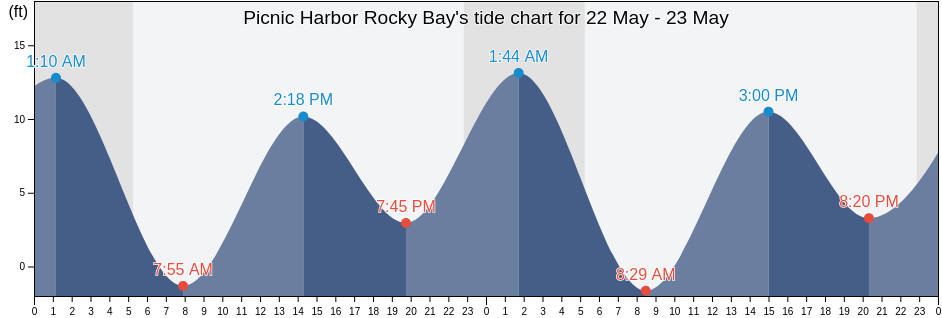 Picnic Harbor Rocky Bay, Kenai Peninsula Borough, Alaska, United States tide chart