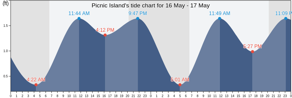 Picnic Island, Hillsborough County, Florida, United States tide chart