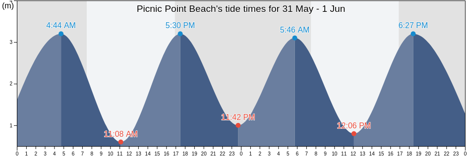 Picnic Point Beach, Tasmania, Australia tide chart