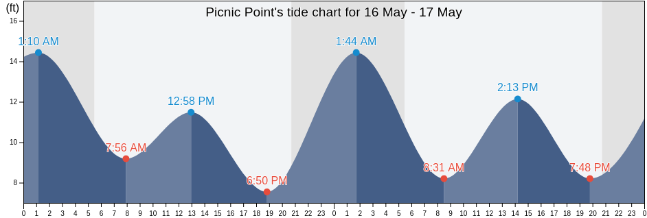 Picnic Point, Snohomish County, Washington, United States tide chart
