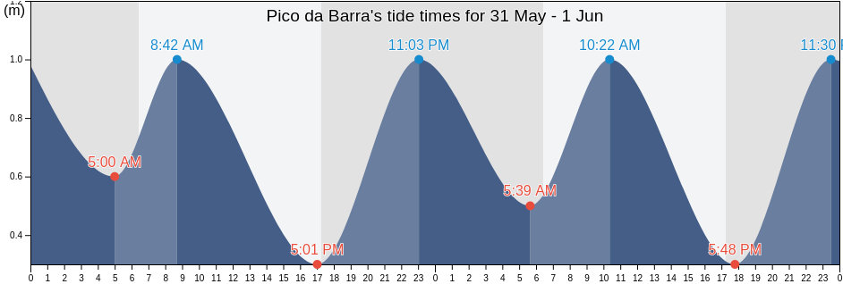 Pico da Barra, Duque De Caxias, Rio de Janeiro, Brazil tide chart