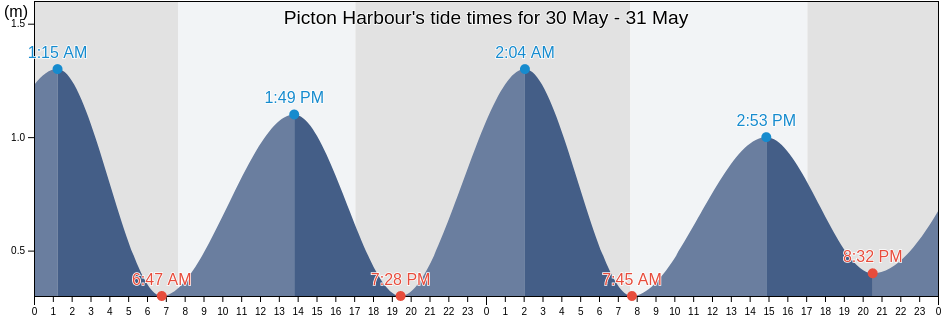Picton Harbour, Marlborough, New Zealand tide chart