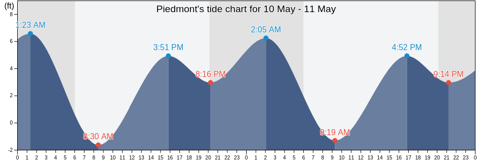 Piedmont, Alameda County, California, United States tide chart