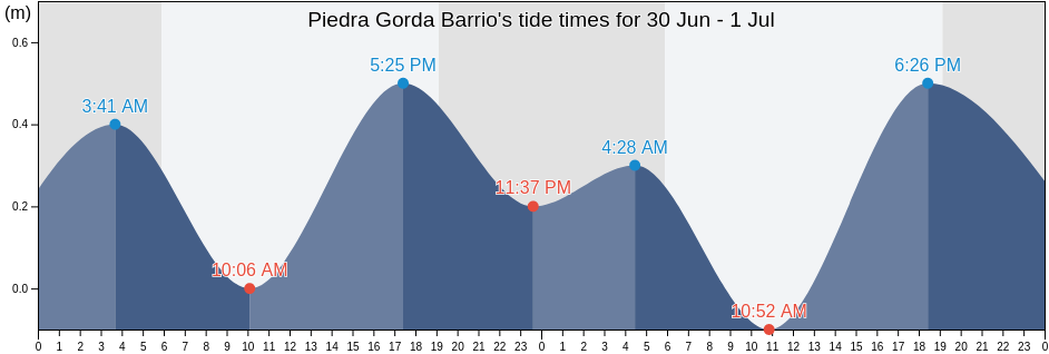 Piedra Gorda Barrio, Camuy, Puerto Rico tide chart