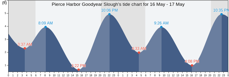 Pierce Harbor Goodyear Slough, Solano County, California, United States tide chart