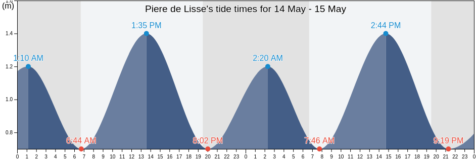 Piere de Lisse, Mbour, Thies, Senegal tide chart