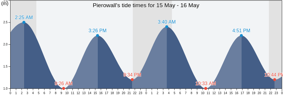 Pierowall, Orkney Islands, Scotland, United Kingdom tide chart