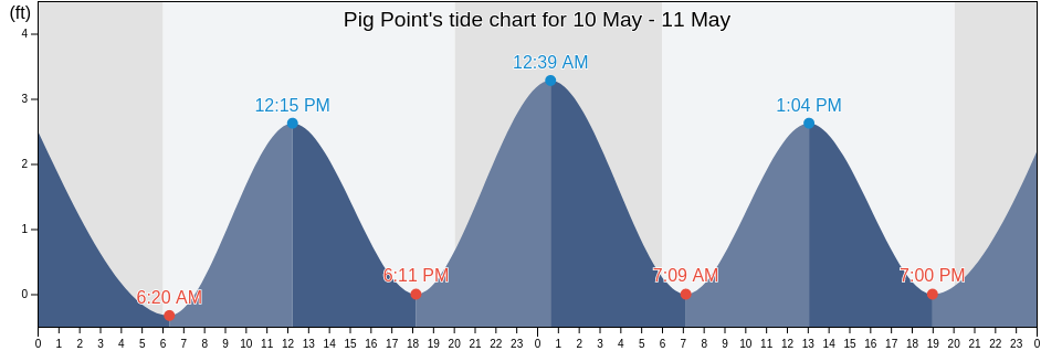 Pig Point, City of Hampton, Virginia, United States tide chart