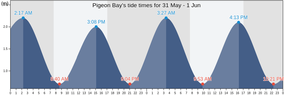 Pigeon Bay, Marlborough, New Zealand tide chart