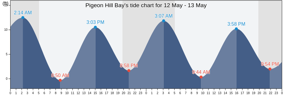 Pigeon Hill Bay, Hancock County, Maine, United States tide chart