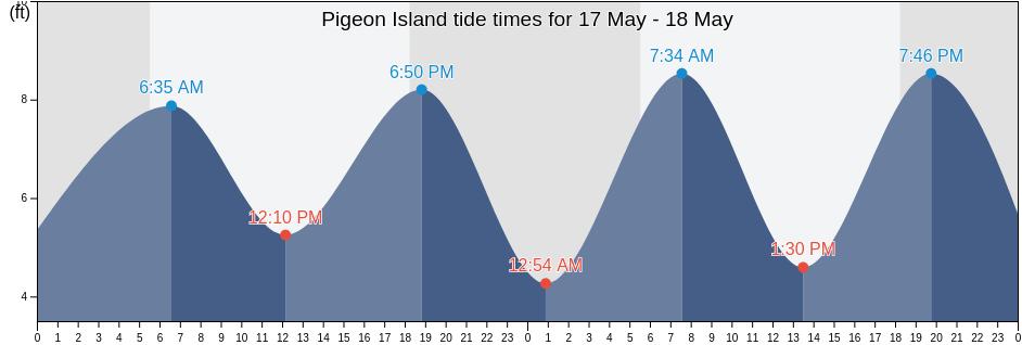 Pigeon Island, Myeik District, Tanintharyi, Myanmar tide chart
