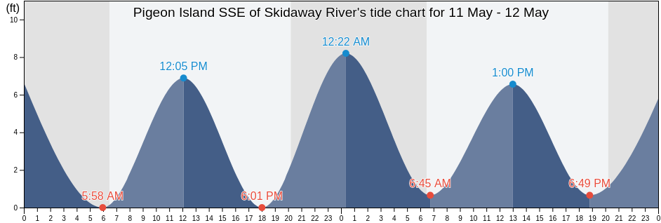 Pigeon Island SSE of Skidaway River, Chatham County, Georgia, United States tide chart