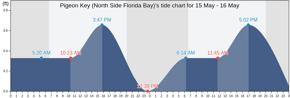 Pigeon Key (North Side Florida Bay), Monroe County, Florida, United States tide chart