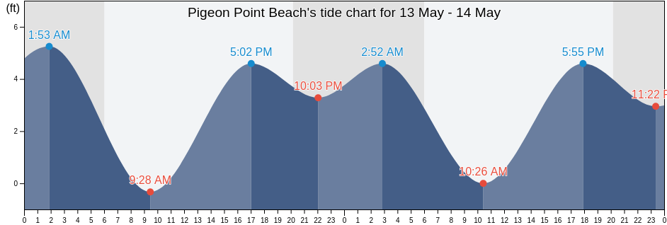 Pigeon Point Beach, San Mateo County, California, United States tide chart