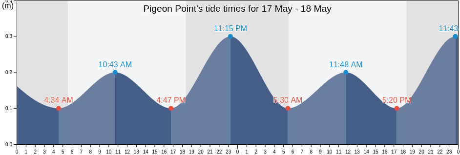Pigeon Point, Martinique, Martinique, Martinique tide chart