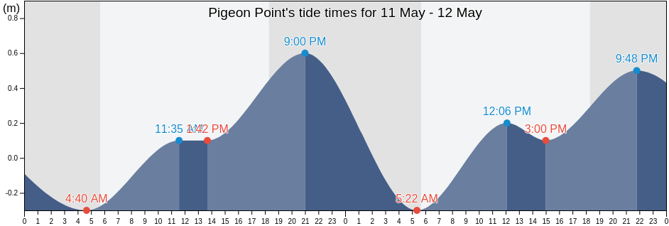 Pigeon Point, Saint Patrick, Tobago, Trinidad and Tobago tide chart