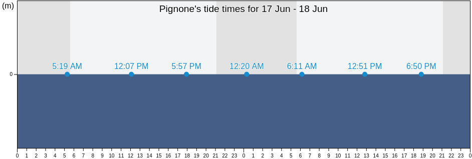 Pignone, Provincia di La Spezia, Liguria, Italy tide chart