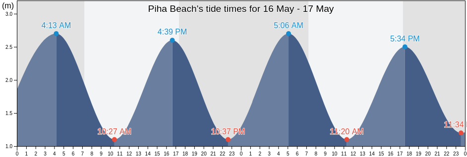Piha Beach, Auckland, Auckland, New Zealand tide chart