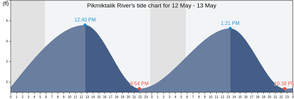 Pikmiktalik River, Kusilvak Census Area, Alaska, United States tide chart