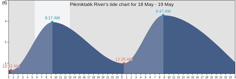 Pikmiktalik River, Kusilvak Census Area, Alaska, United States tide chart