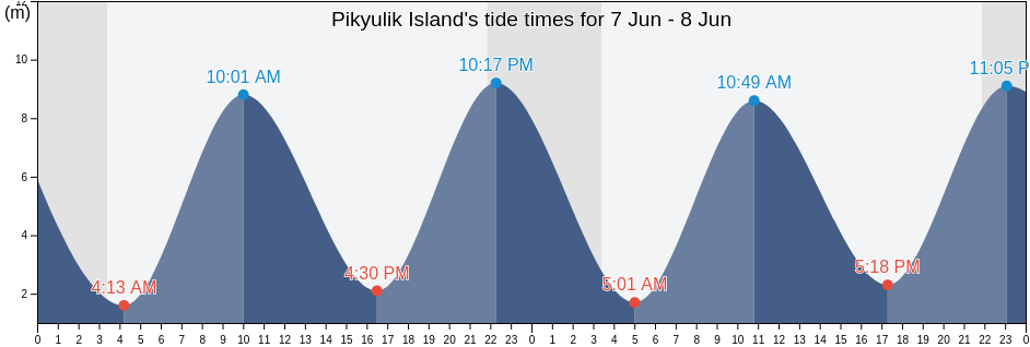 Pikyulik Island, Nord-du-Quebec, Quebec, Canada tide chart