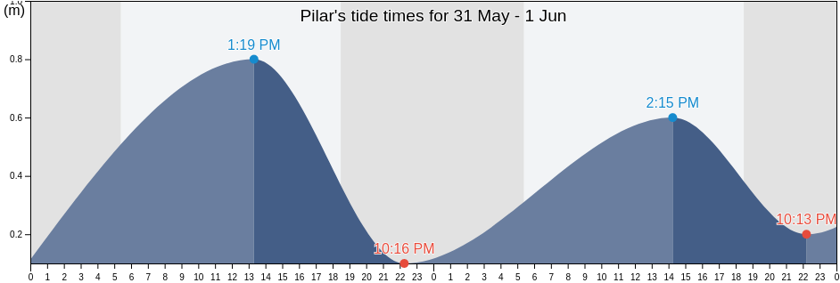 Pilar, Province of Abra, Cordillera, Philippines tide chart