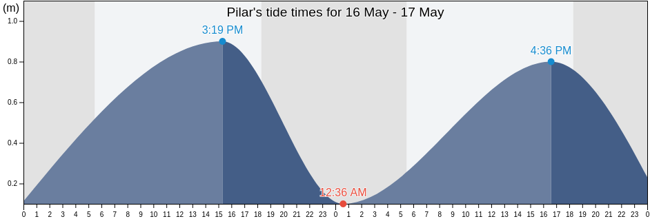 Pilar, Province of Bataan, Central Luzon, Philippines tide chart