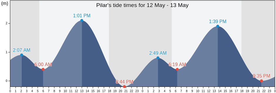 Pilar, Province of Cebu, Central Visayas, Philippines tide chart