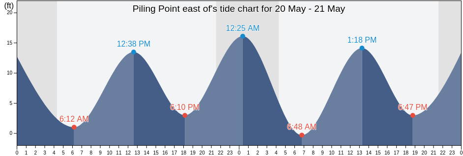 Piling Point east of, Juneau City and Borough, Alaska, United States tide chart