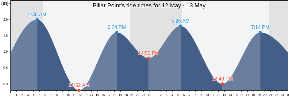 Pillar Point, Capital Regional District, British Columbia, Canada tide chart