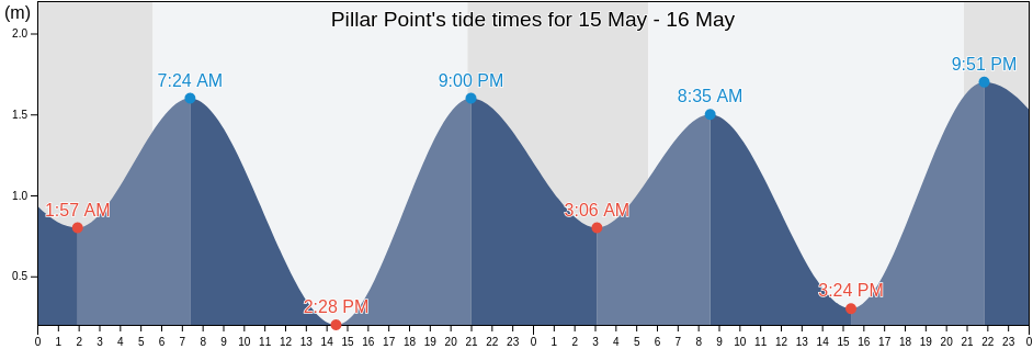 Pillar Point, Capital Regional District, British Columbia, Canada tide chart