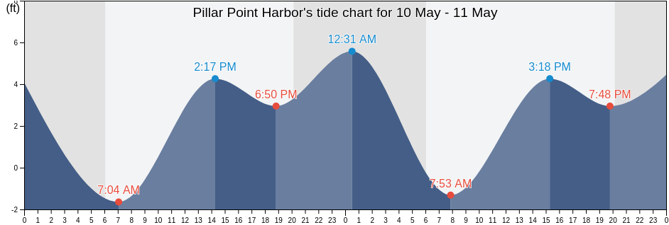 Pillar Point Harbor, San Mateo County, California, United States tide chart