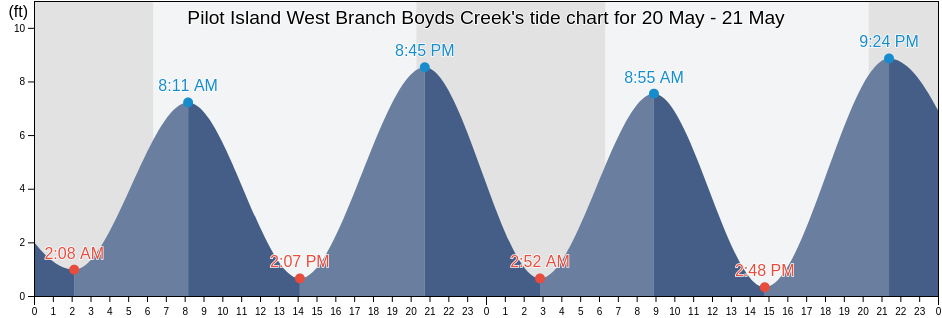 Pilot Island West Branch Boyds Creek, Jasper County, South Carolina, United States tide chart