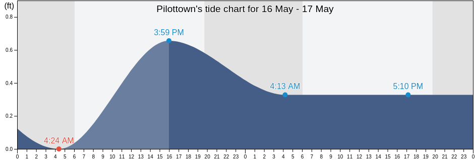 Pilottown, Plaquemines Parish, Louisiana, United States tide chart