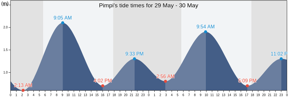 Pimpi, North Sulawesi, Indonesia tide chart