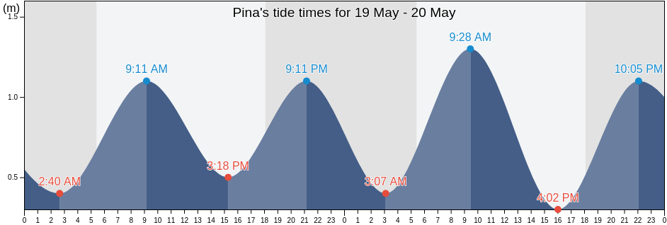 Pina, Province of Guimaras, Western Visayas, Philippines tide chart