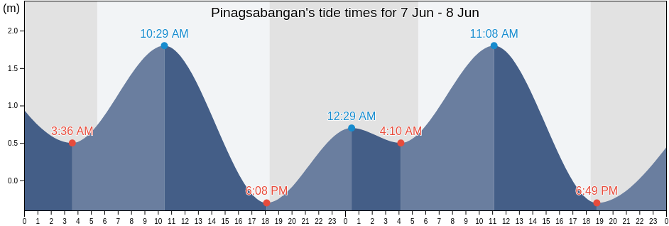 Pinagsabangan, Province of Mindoro Oriental, Mimaropa, Philippines tide chart
