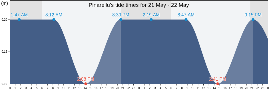 Pinarellu, South Corsica, Corsica, France tide chart