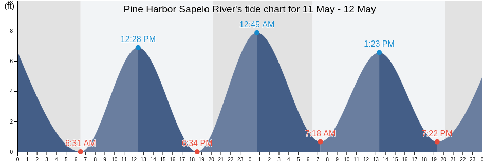 Pine Harbor Sapelo River, McIntosh County, Georgia, United States tide chart