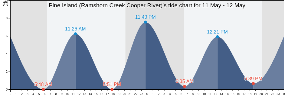 Pine Island (Ramshorn Creek Cooper River), Beaufort County, South Carolina, United States tide chart