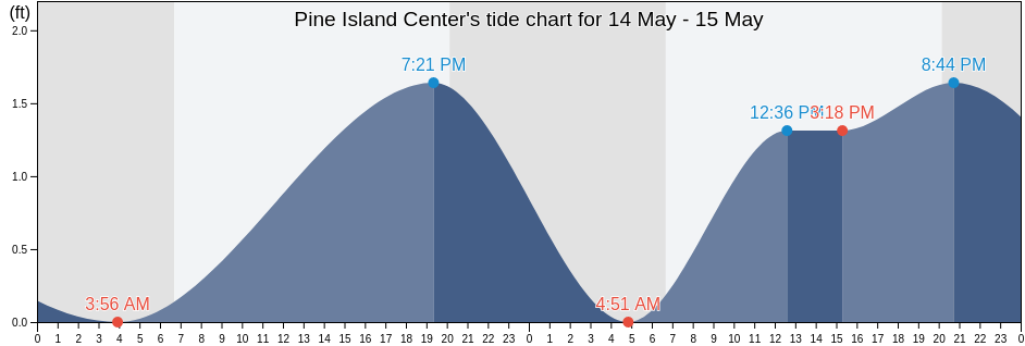 Pine Island Center, Lee County, Florida, United States tide chart