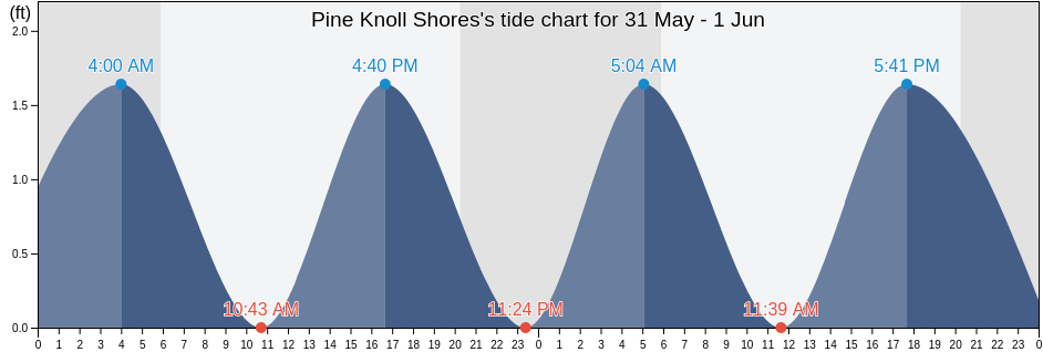 Pine Knoll Shores, Carteret County, North Carolina, United States tide chart