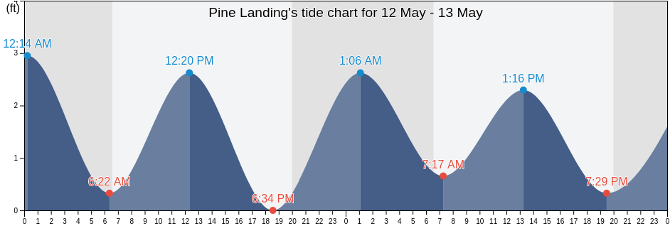 Pine Landing, Broward County, Florida, United States tide chart