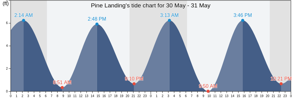Pine Landing, Colleton County, South Carolina, United States tide chart