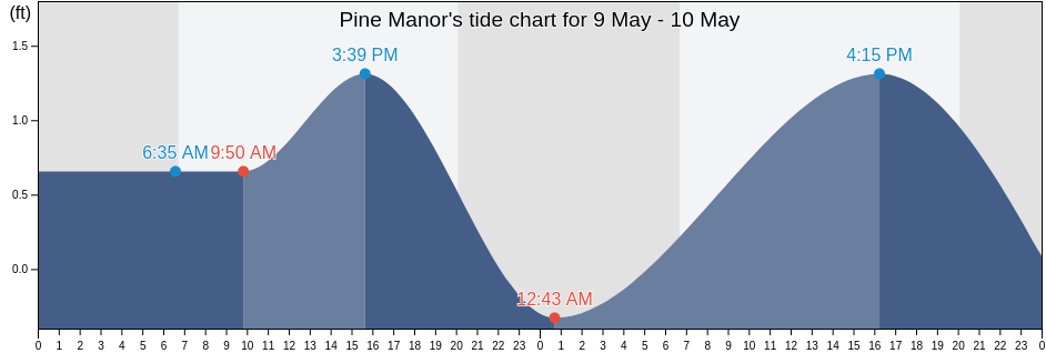 Pine Manor, Lee County, Florida, United States tide chart